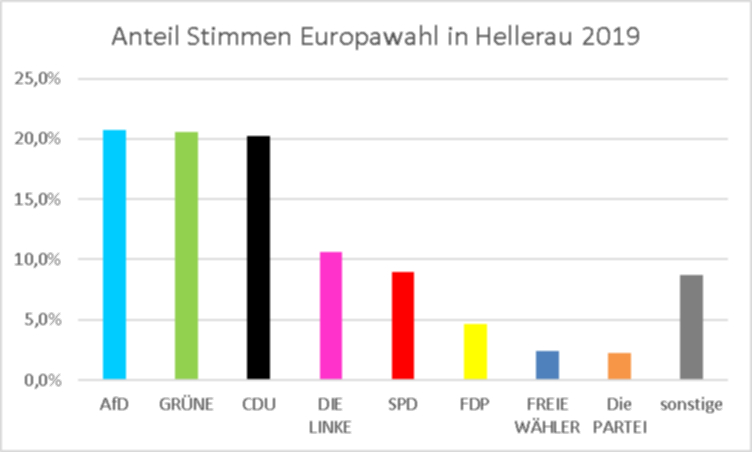 Ergebnisse Europawahl 2019 Hellerau