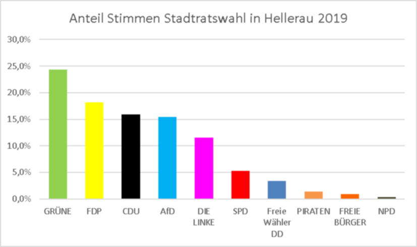 Ergebnisse Stadtratswahl 2019 Hellerau